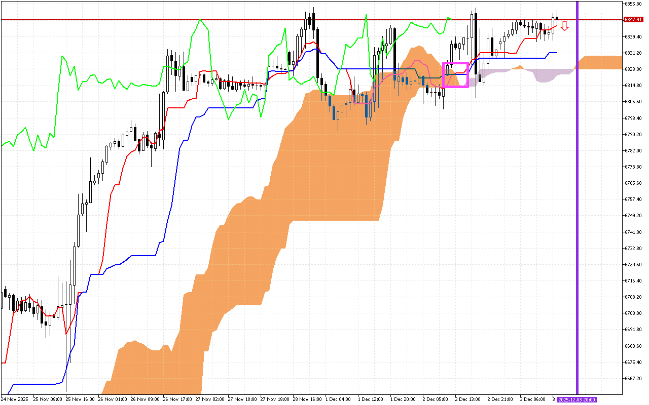 S&P 500 H1: Ichimoku előrejelzés az amerikai ülésszakra: 3.12.2025