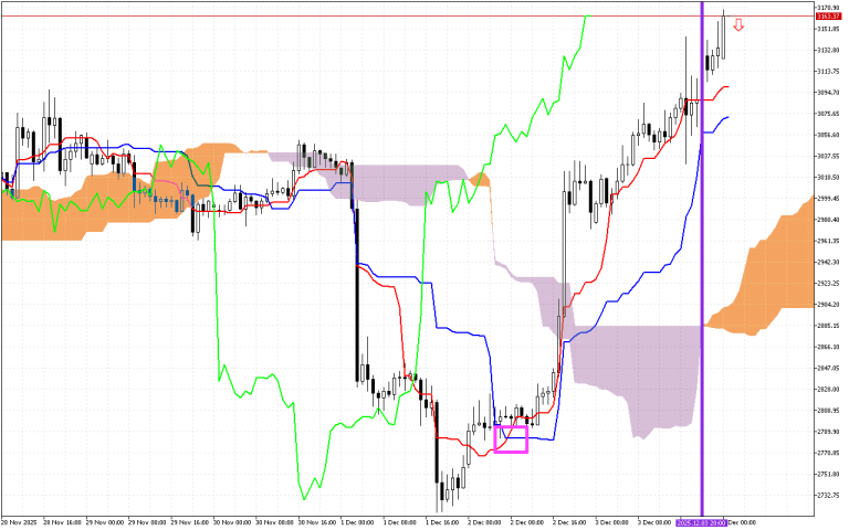 Ethereum H1: Az Ichimoku előrejelzés az ázsiai ülésszakra, 4.12.2025