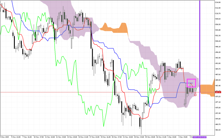 Microsoft H1: Ichimoku előrejelzés az amerikai ülésszakra: 4.12.2025