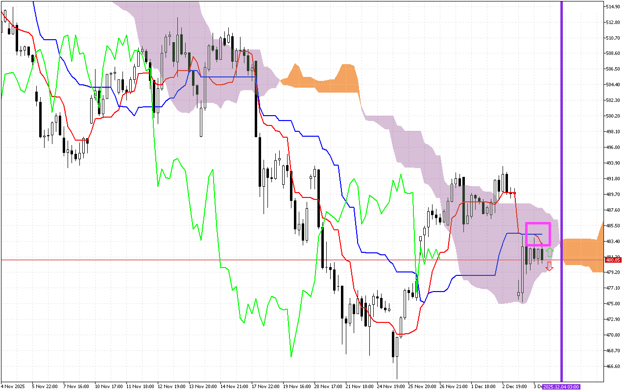 Microsoft H1: Ichimoku előrejelzés az amerikai ülésszakra: 4.12.2025