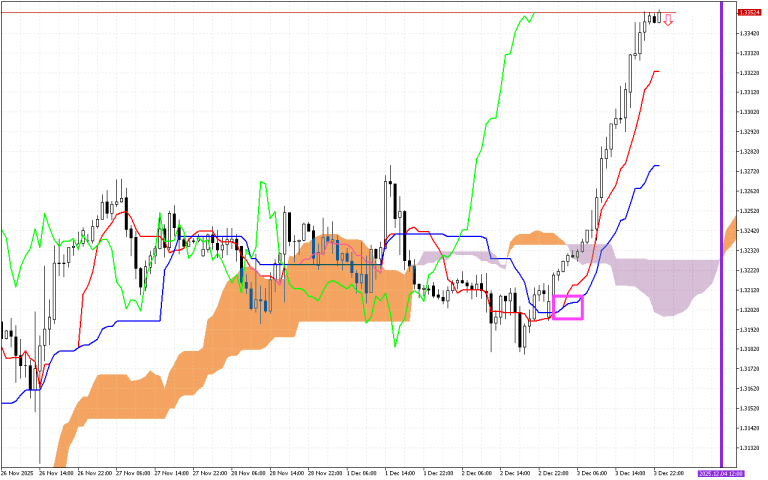 GBPUSD H1: Az Ichimoku előrejelzés az ázsiai ülésszakra, 4.12.2025