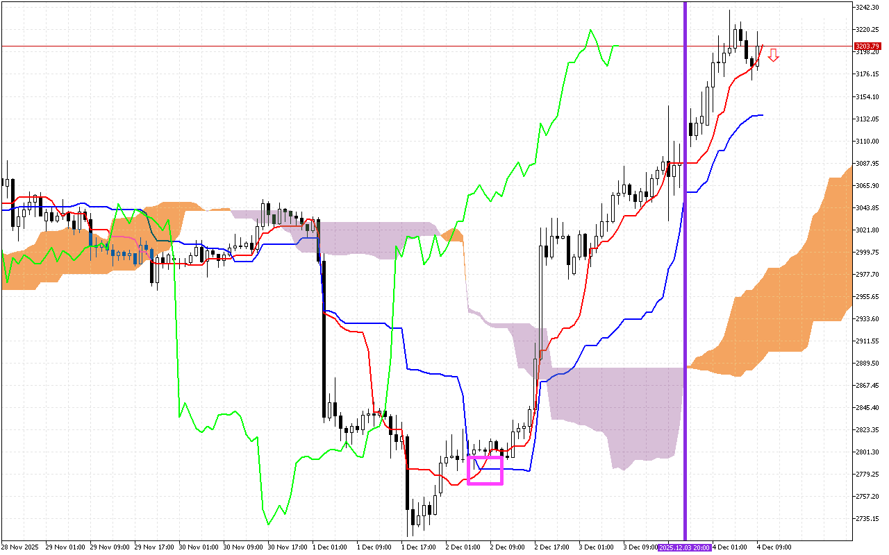 Ethereum H1: Az Ichimoku előrejelzése az európai ülésszakra: 4.12.2025