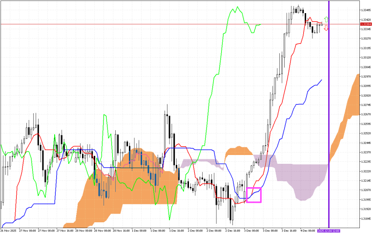 GBPUSD H1: Az Ichimoku előrejelzése az európai ülésszakra: 4.12.2025