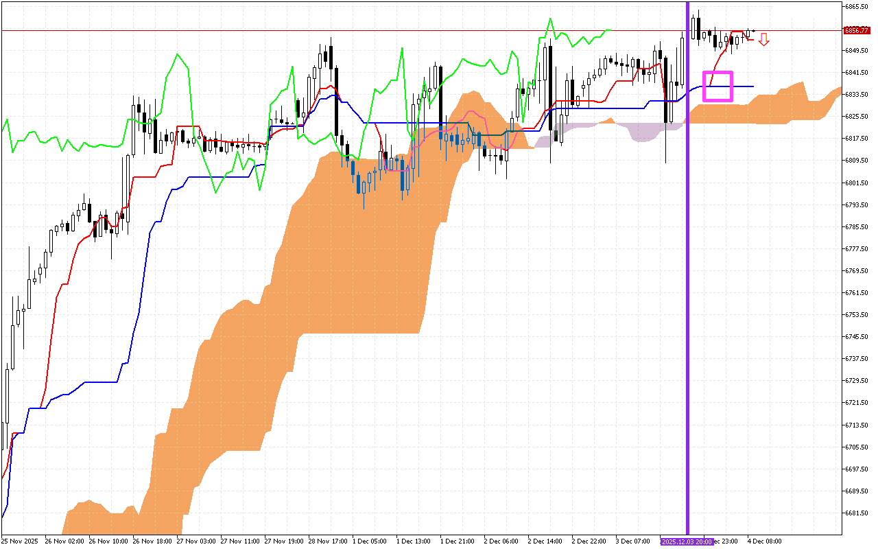 S&P 500 H1: Az Ichimoku előrejelzése az európai ülésszakra: 4.12.2025