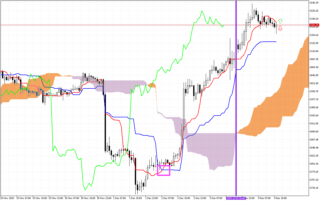 Ethereum H1: Ichimoku előrejelzés az amerikai ülésszakra: 4.12.2025