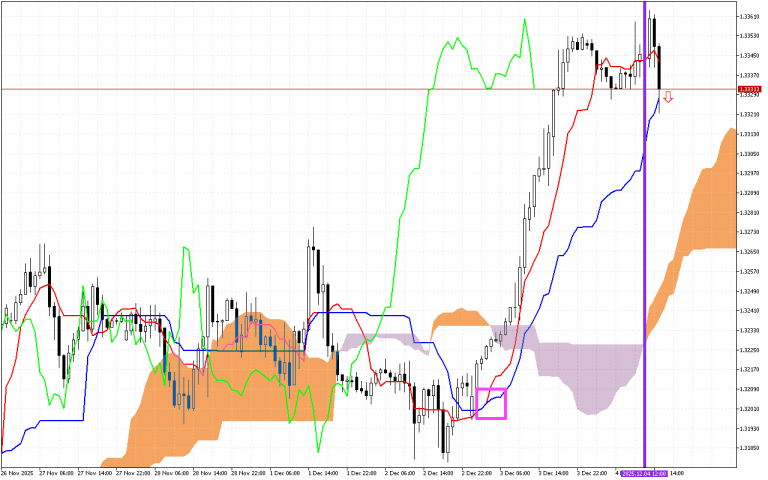 GBPUSD H1: Ichimoku előrejelzés az amerikai ülésszakra: 4.12.2025