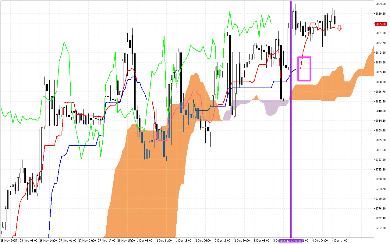 S&P 500 H1: Ichimoku előrejelzés az amerikai ülésszakra: 4.12.2025
