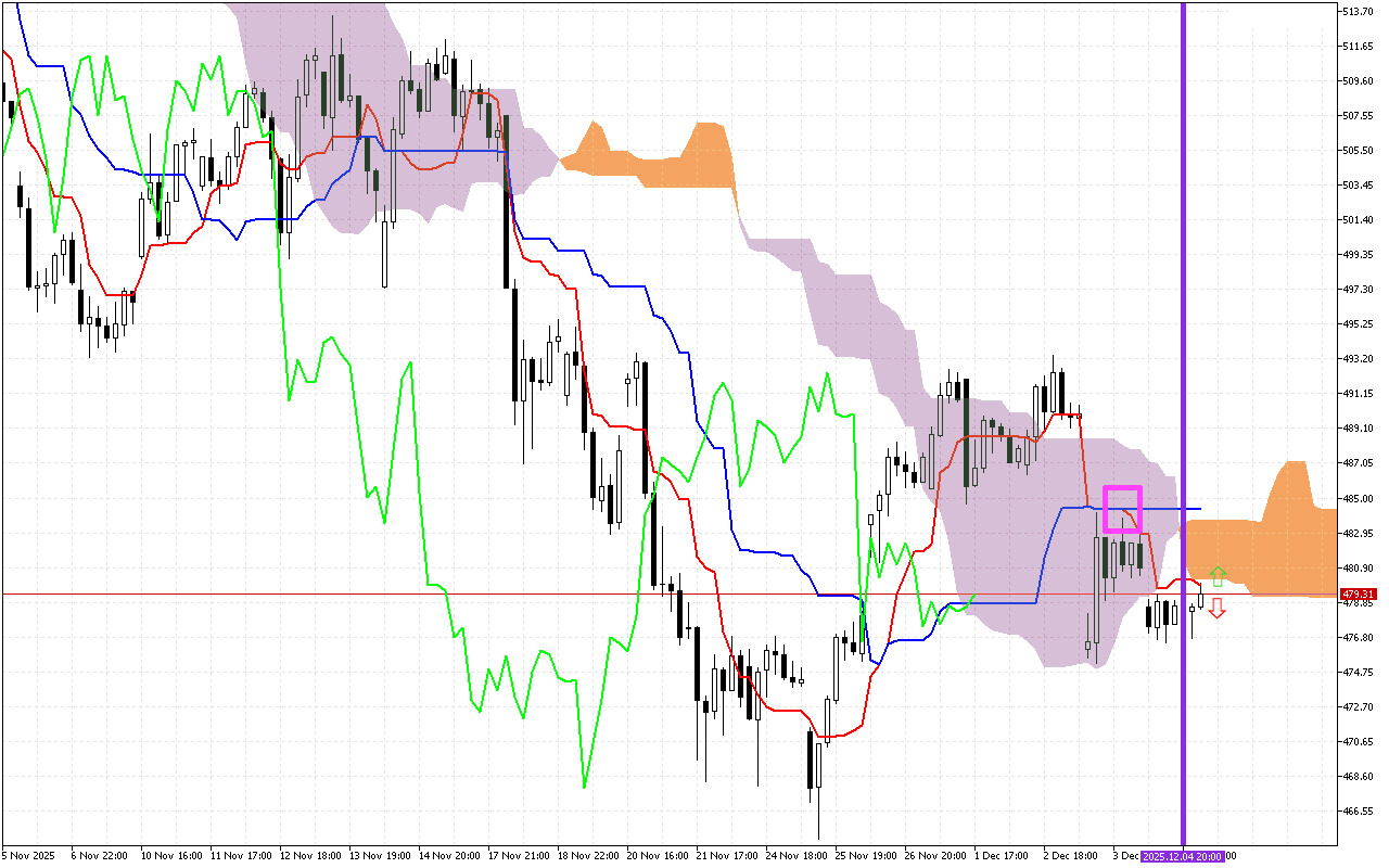 Microsoft H1: Ichimoku előrejelzés az amerikai ülésszakra: 5.12.2025