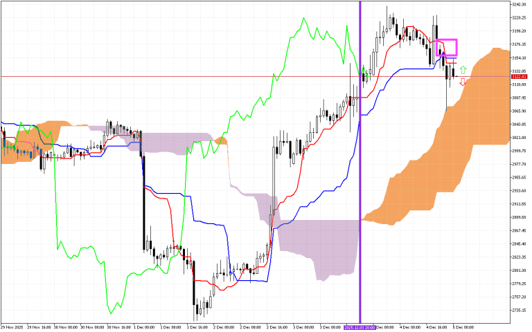 Ethereum H1: Az Ichimoku előrejelzés az ázsiai ülésszakra, 5.12.2025