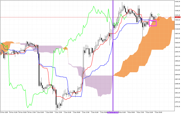 Ethereum H1: Az Ichimoku előrejelzése az európai ülésszakra: 5.12.2025