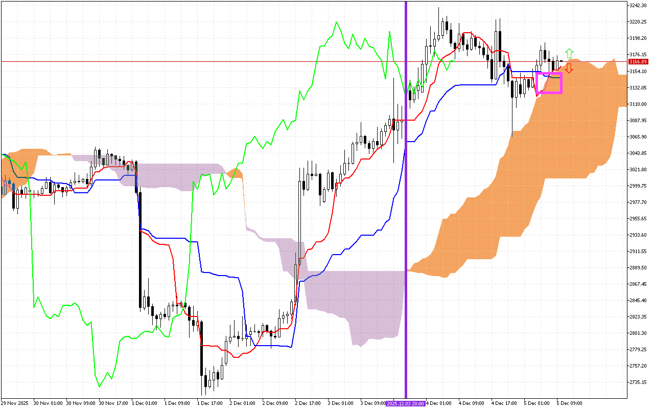 Ethereum H1: Az Ichimoku előrejelzése az európai ülésszakra: 5.12.2025