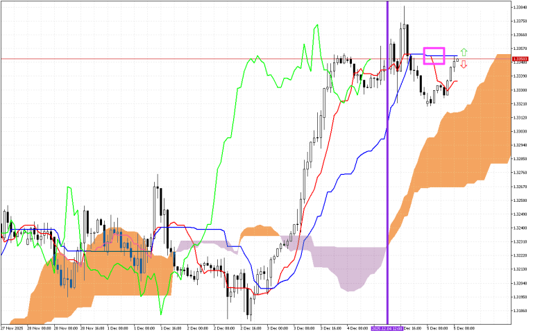 GBPUSD H1: Az Ichimoku előrejelzése az európai ülésszakra: 5.12.2025
