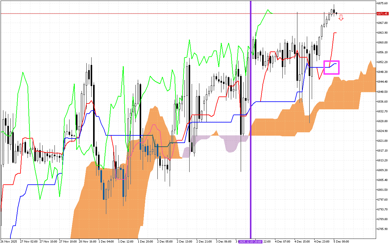 S&P 500 H1: Az Ichimoku előrejelzése az európai ülésszakra: 5.12.2025