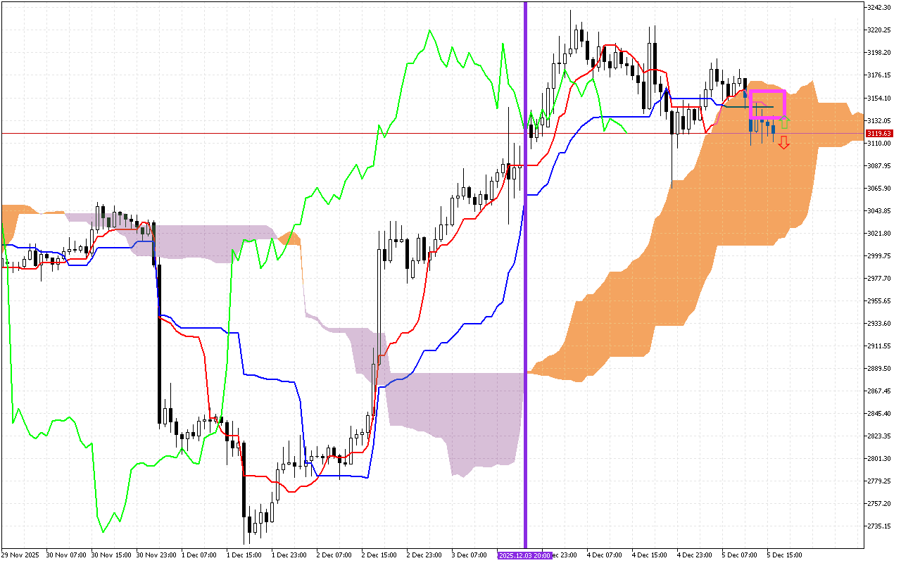 Ethereum H1: Ichimoku előrejelzés az amerikai ülésszakra: 5.12.2025