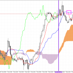 GBPUSD H1: Ichimoku előrejelzés az amerikai ülésszakra: 5.12.2025