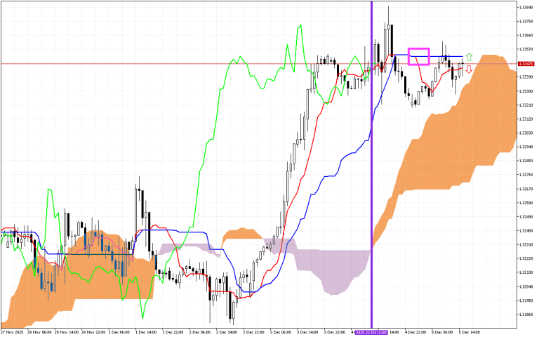 GBPUSD H1: Ichimoku előrejelzés az amerikai ülésszakra: 5.12.2025