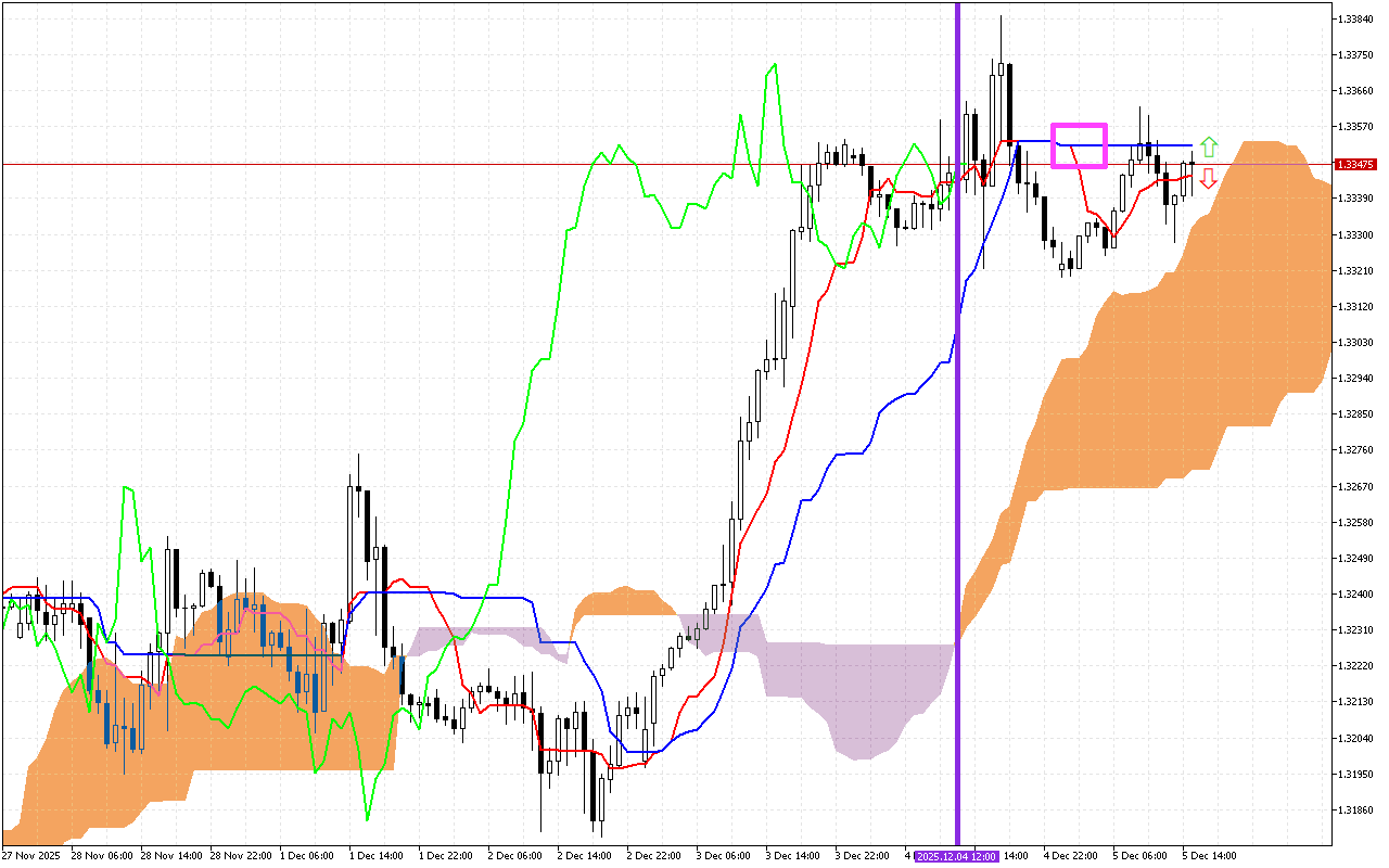 GBPUSD H1: Ichimoku előrejelzés az amerikai ülésszakra: 5.12.2025