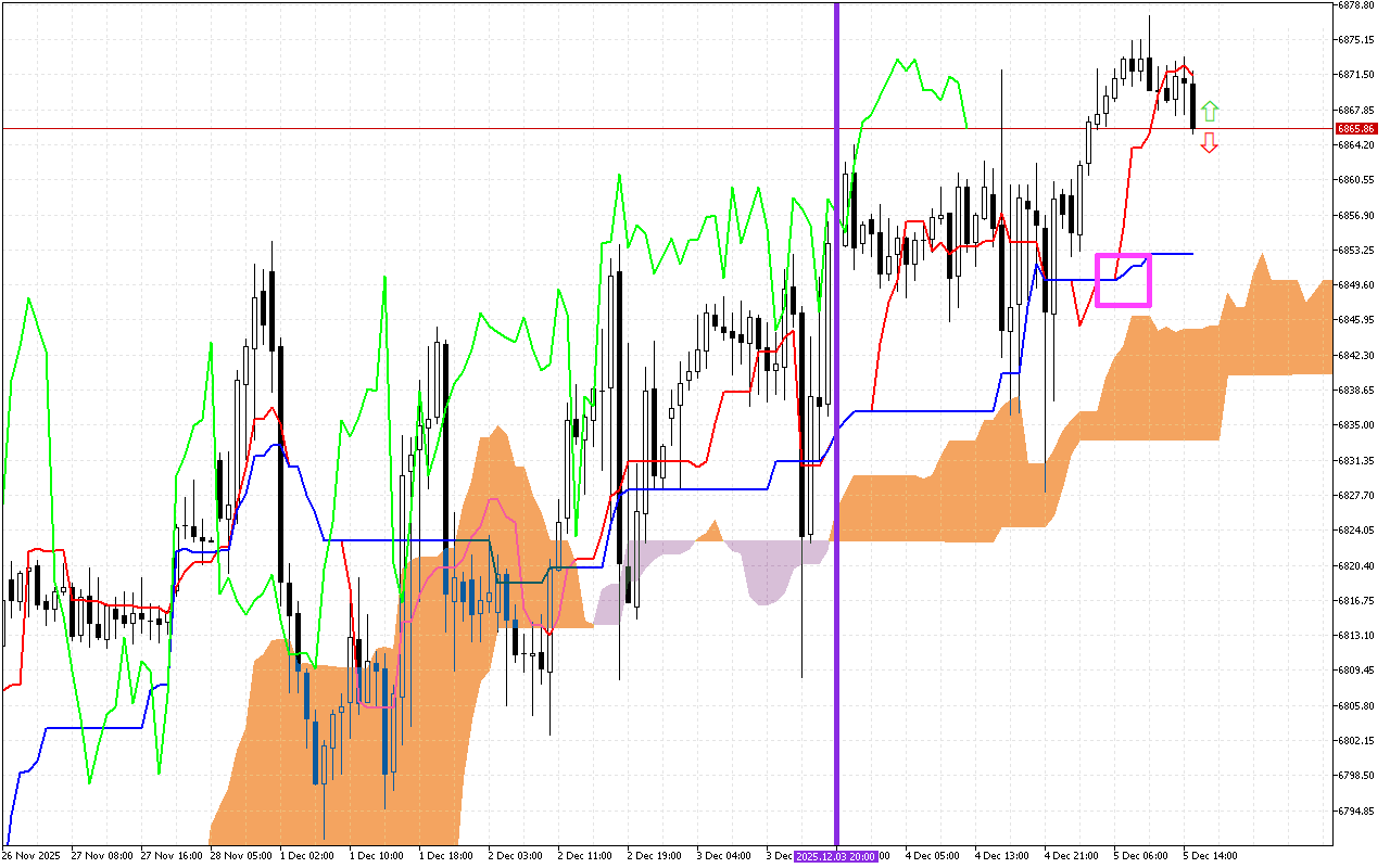 S&P 500 H1: Ichimoku előrejelzés az amerikai ülésszakra: 5.12.2025