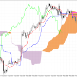 Ethereum H1: Az Ichimoku előrejelzés az ázsiai ülésszakra, 6.12.2025