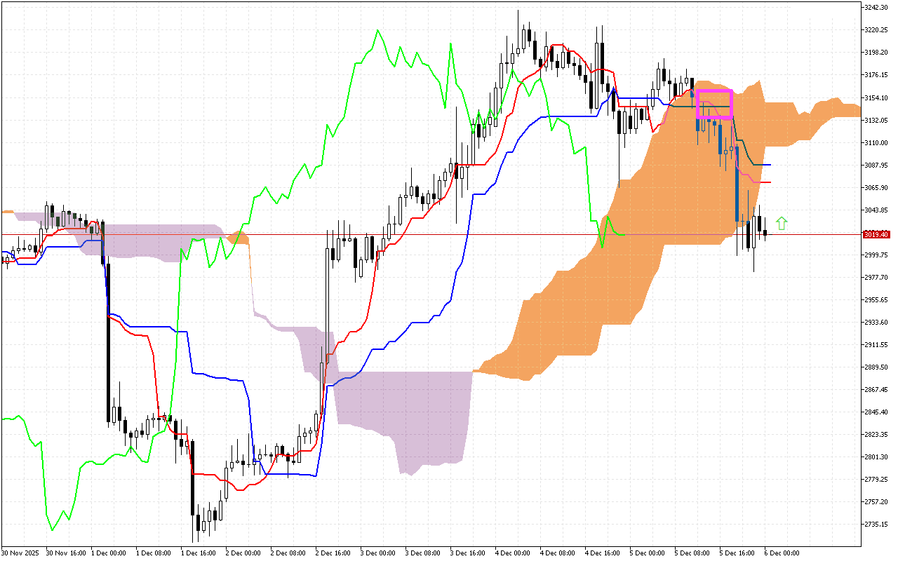 Ethereum H1: Az Ichimoku előrejelzés az ázsiai ülésszakra, 6.12.2025