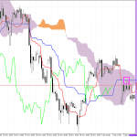 Microsoft H1: Ichimoku előrejelzés az amerikai ülésszakra: 8.12.2025