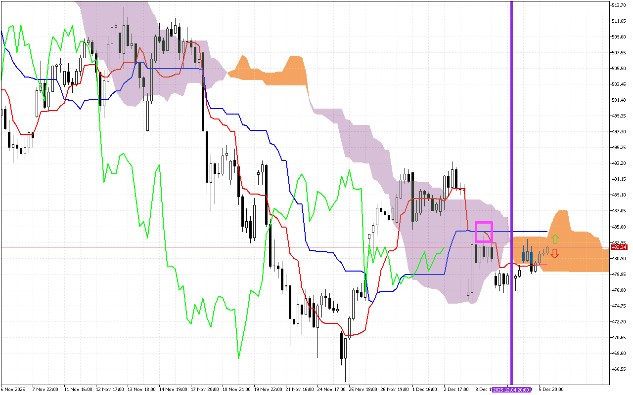 Microsoft H1: Ichimoku előrejelzés az amerikai ülésszakra: 8.12.2025