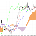 GBPUSD H1: Az Ichimoku előrejelzés az ázsiai ülésszakra, 8.12.2025