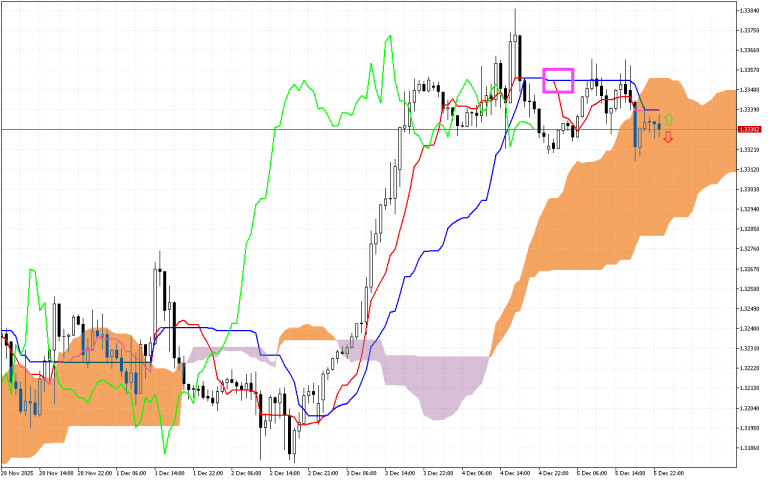 GBPUSD H1: Az Ichimoku előrejelzés az ázsiai ülésszakra, 8.12.2025