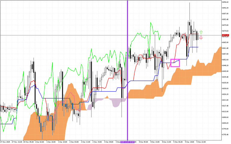 S&P 500 H1: Az Ichimoku előrejelzés az ázsiai ülésszakra, 8.12.2025