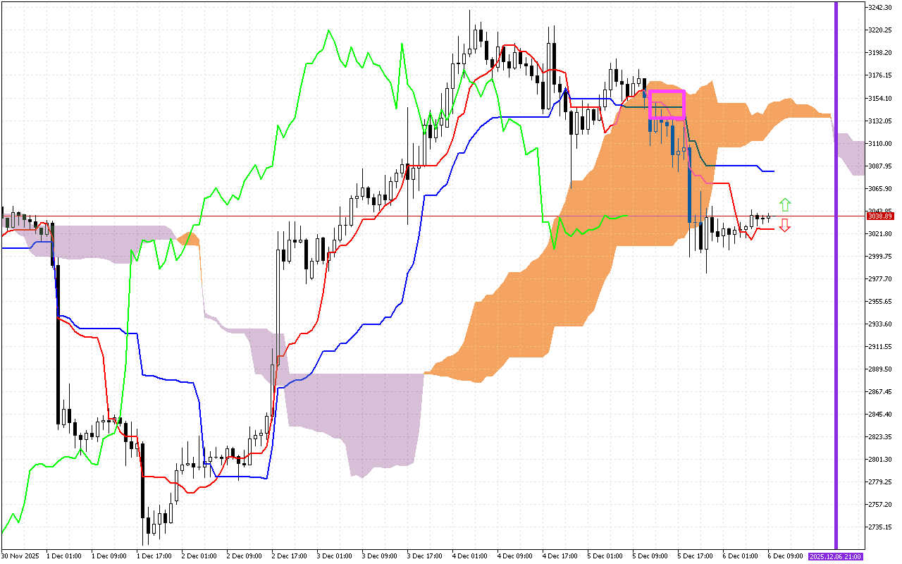 Ethereum H1: Az Ichimoku előrejelzése az európai ülésszakra: 6.12.2025