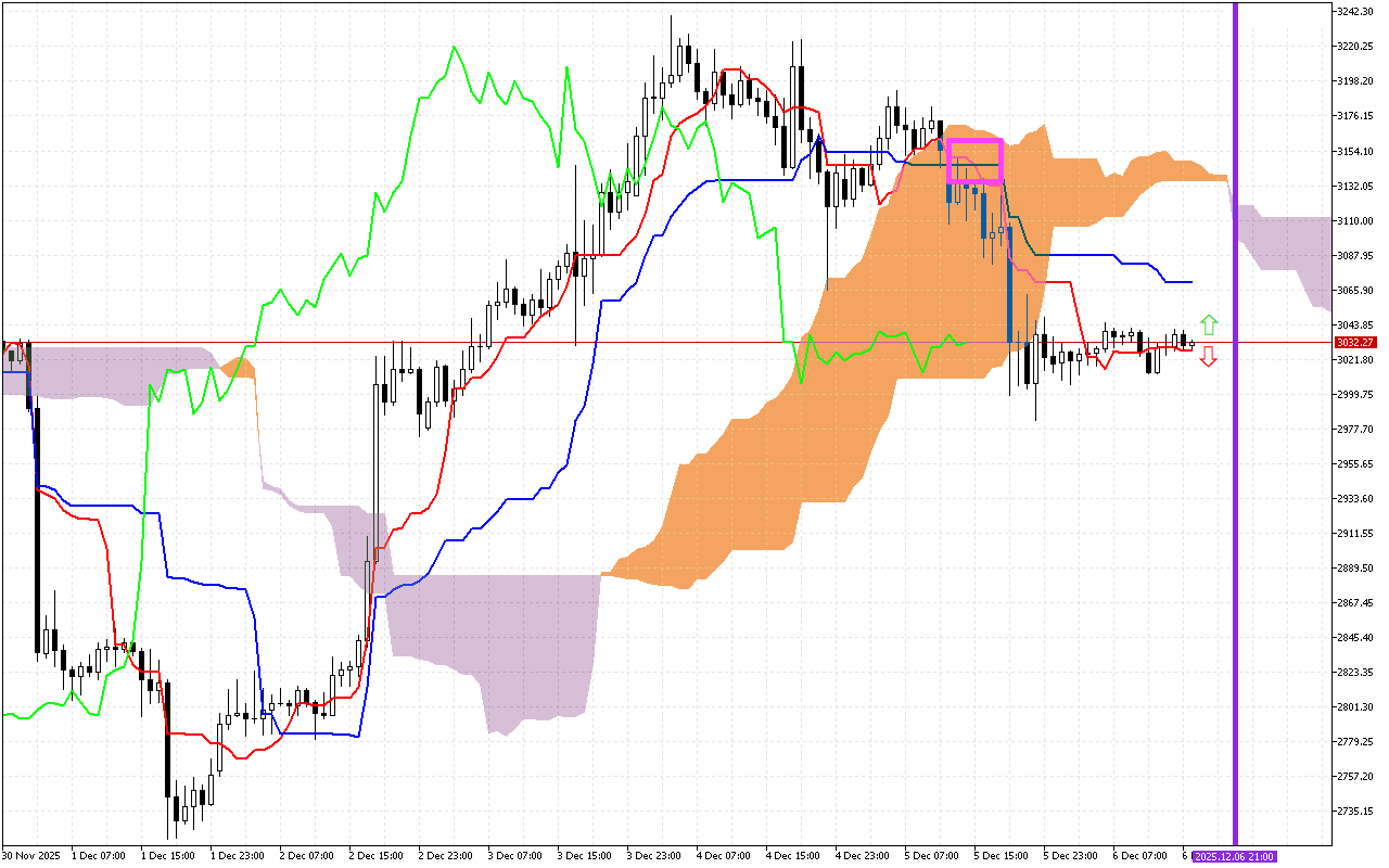 Ethereum H1: Ichimoku előrejelzés az amerikai ülésszakra: 6.12.2025