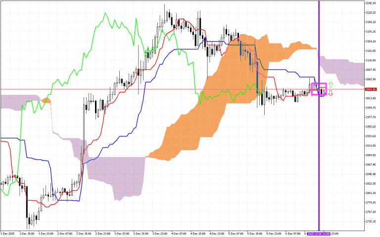 Ethereum H1: Az Ichimoku előrejelzés az ázsiai ülésszakra, 7.12.2025