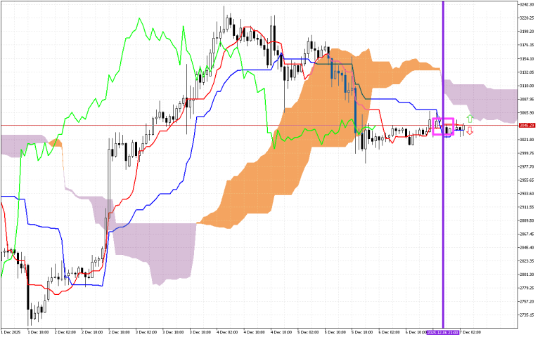 Ethereum H1: Ichimoku előrejelzés az amerikai ülésszakra: 7.12.2025