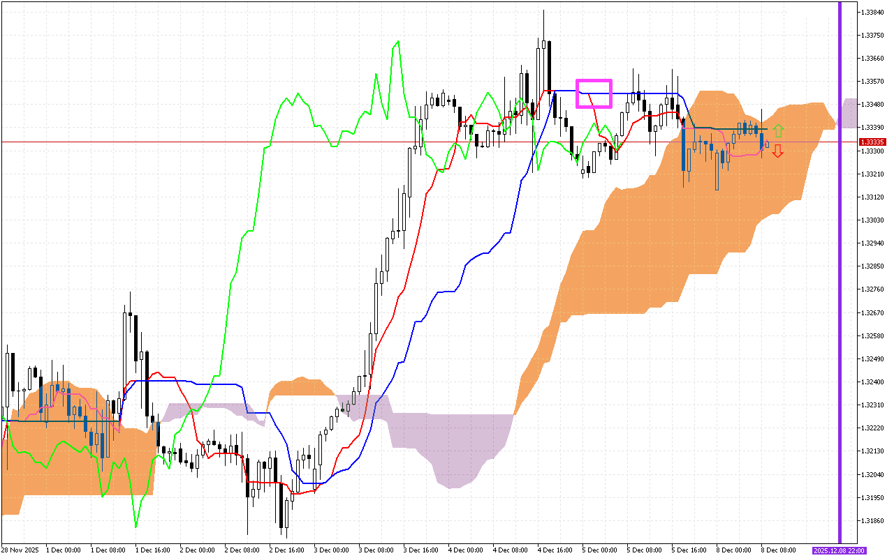 GBPUSD H1: Az Ichimoku előrejelzése az európai ülésszakra: 8.12.2025
