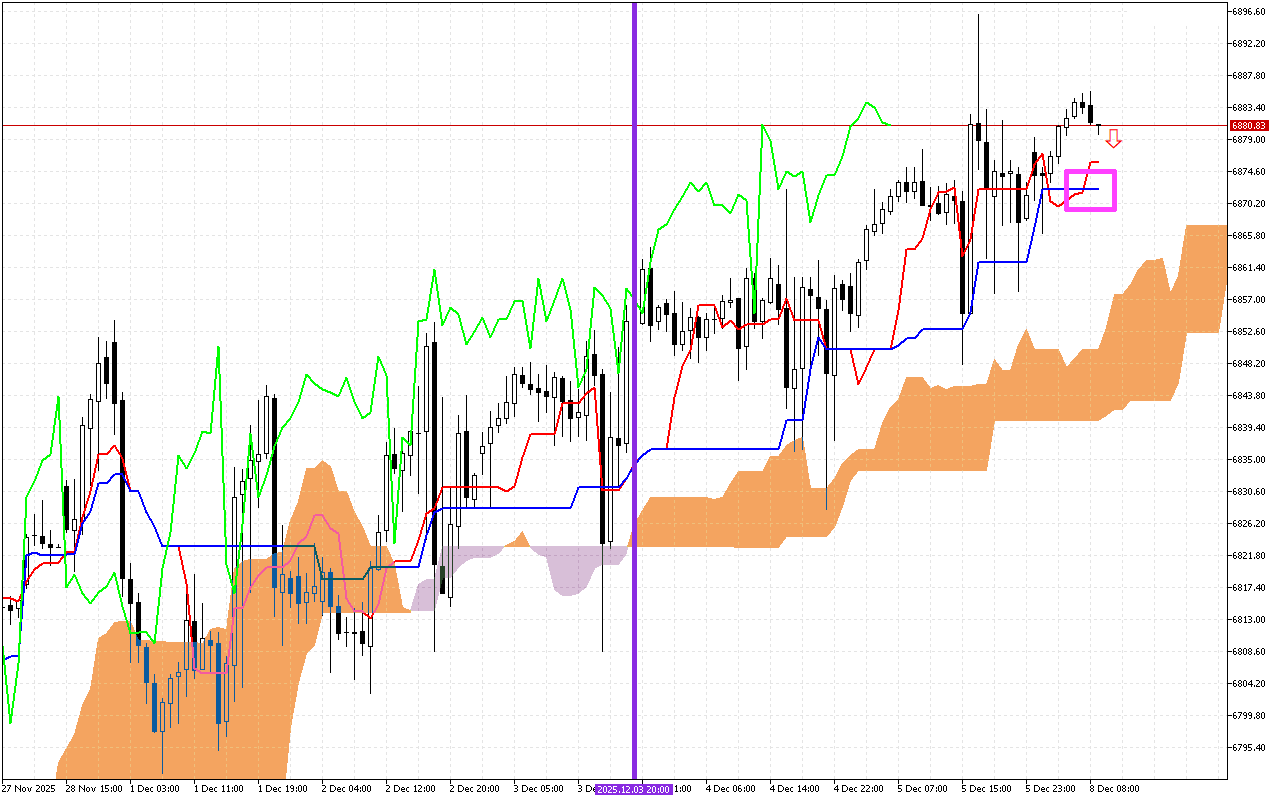 S&P 500 H1: Az Ichimoku előrejelzése az európai ülésszakra: 8.12.2025