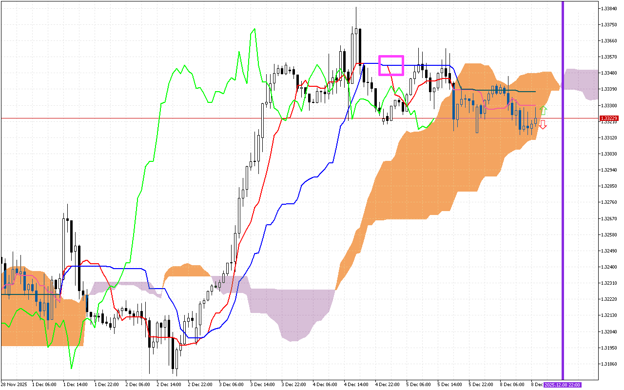 GBPUSD H1: Ichimoku előrejelzés az amerikai ülésszakra: 8.12.2025