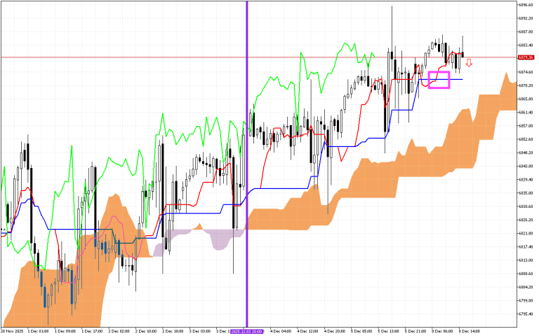 S&P 500 H1: Ichimoku előrejelzés az amerikai ülésszakra: 8.12.2025