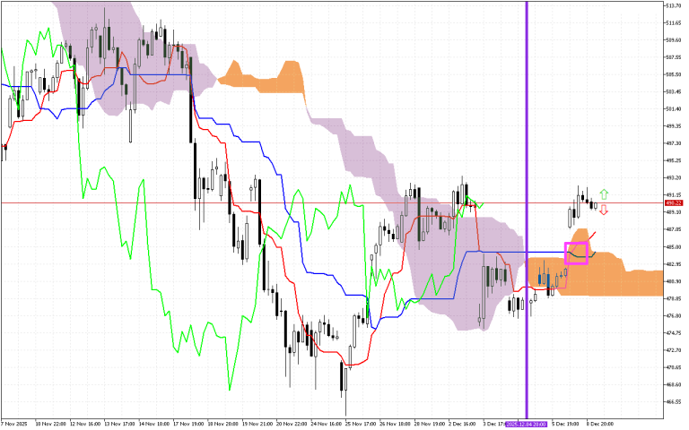 Microsoft H1: Ichimoku előrejelzés az amerikai ülésszakra: 9.12.2025