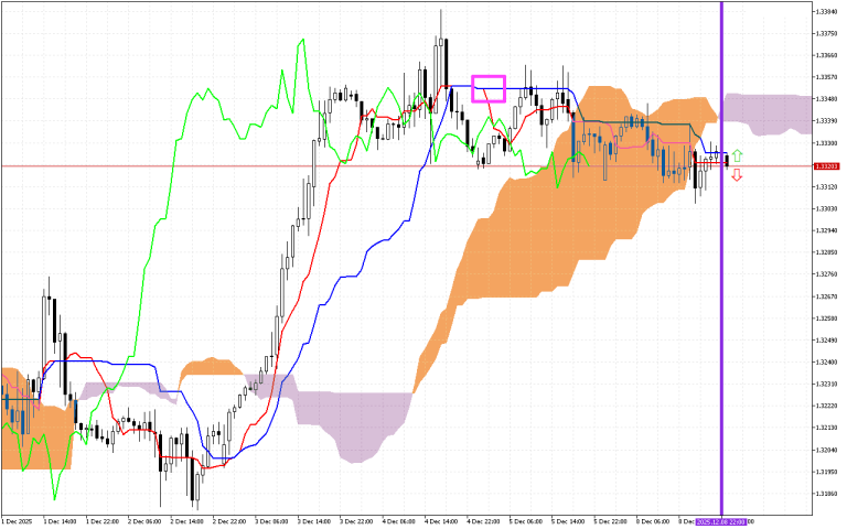 GBPUSD H1: Az Ichimoku előrejelzés az ázsiai ülésszakra, 9.12.2025