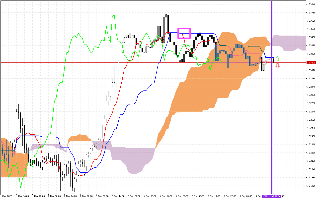GBPUSD H1: Az Ichimoku előrejelzés az ázsiai ülésszakra, 9.12.2025
