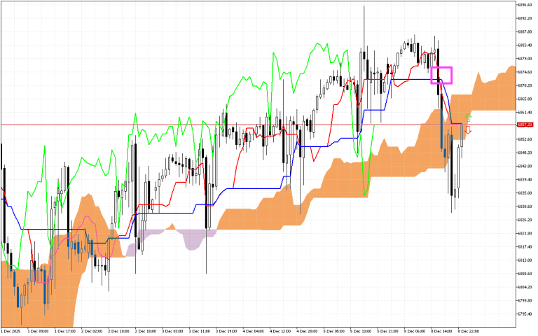 S&P 500 H1: Az Ichimoku előrejelzés az ázsiai ülésszakra, 9.12.2025