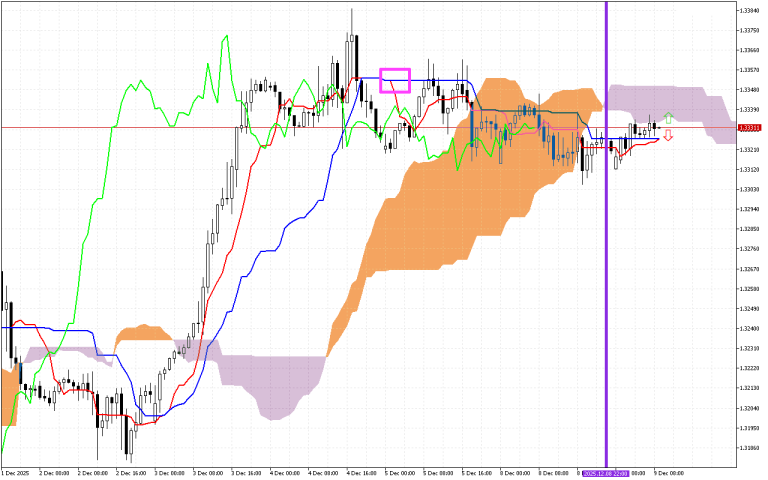 GBPUSD H1: Az Ichimoku előrejelzése az európai ülésszakra: 9.12.2025