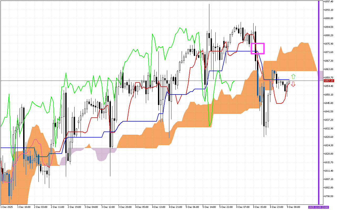S&P 500 H1: Az Ichimoku előrejelzése az európai ülésszakra: 9.12.2025