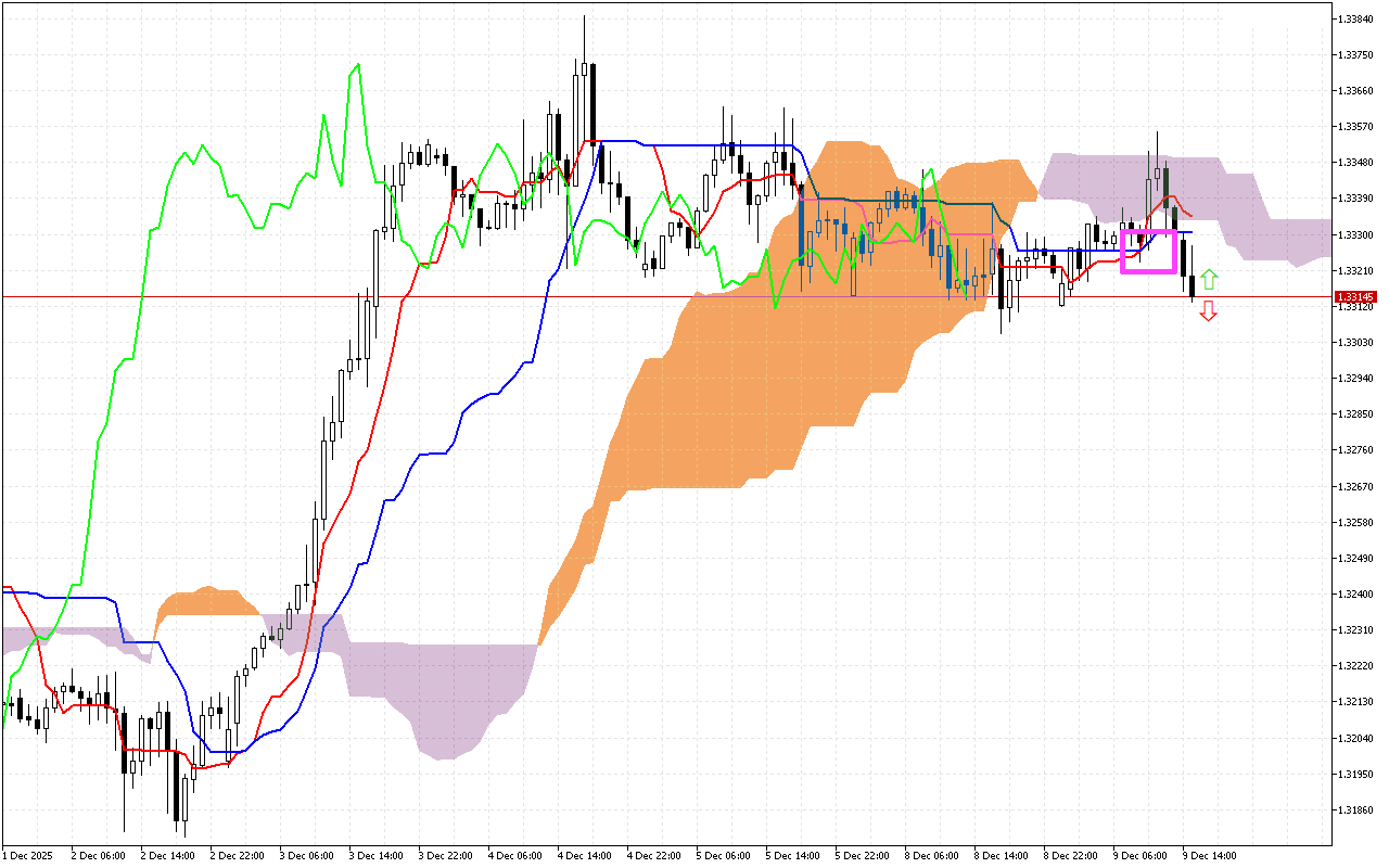 GBPUSD H1: Ichimoku előrejelzés az amerikai ülésszakra: 9.12.2025