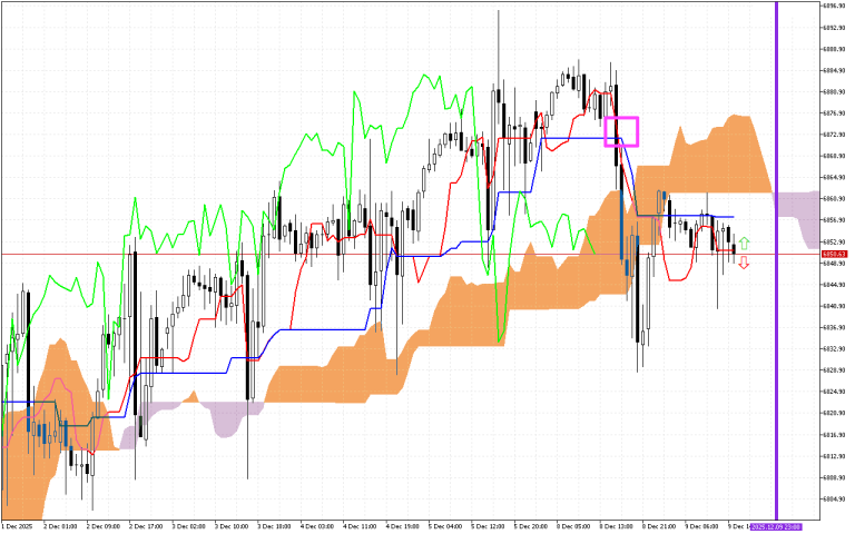 S&P 500 H1: Ichimoku előrejelzés az amerikai ülésszakra: 9.12.2025