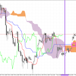 Microsoft H1: Ichimoku előrejelzés az amerikai ülésszakra: 10.12.2025
