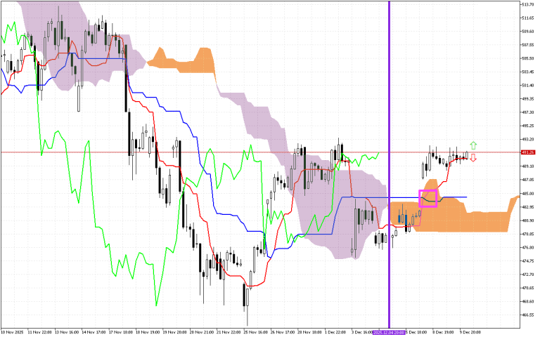 Microsoft H1: Ichimoku előrejelzés az amerikai ülésszakra: 10.12.2025