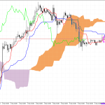 Ethereum H1: Az Ichimoku előrejelzés az ázsiai ülésszakra, 10.12.2025