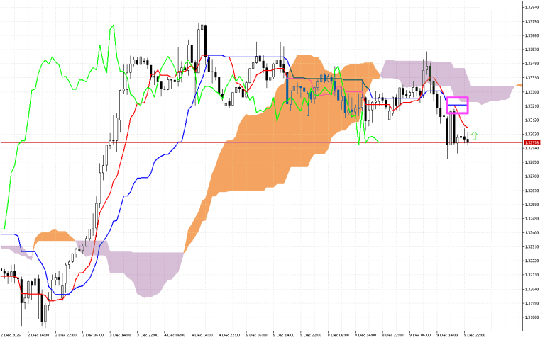 GBPUSD H1: Az Ichimoku előrejelzés az ázsiai ülésszakra, 10.12.2025