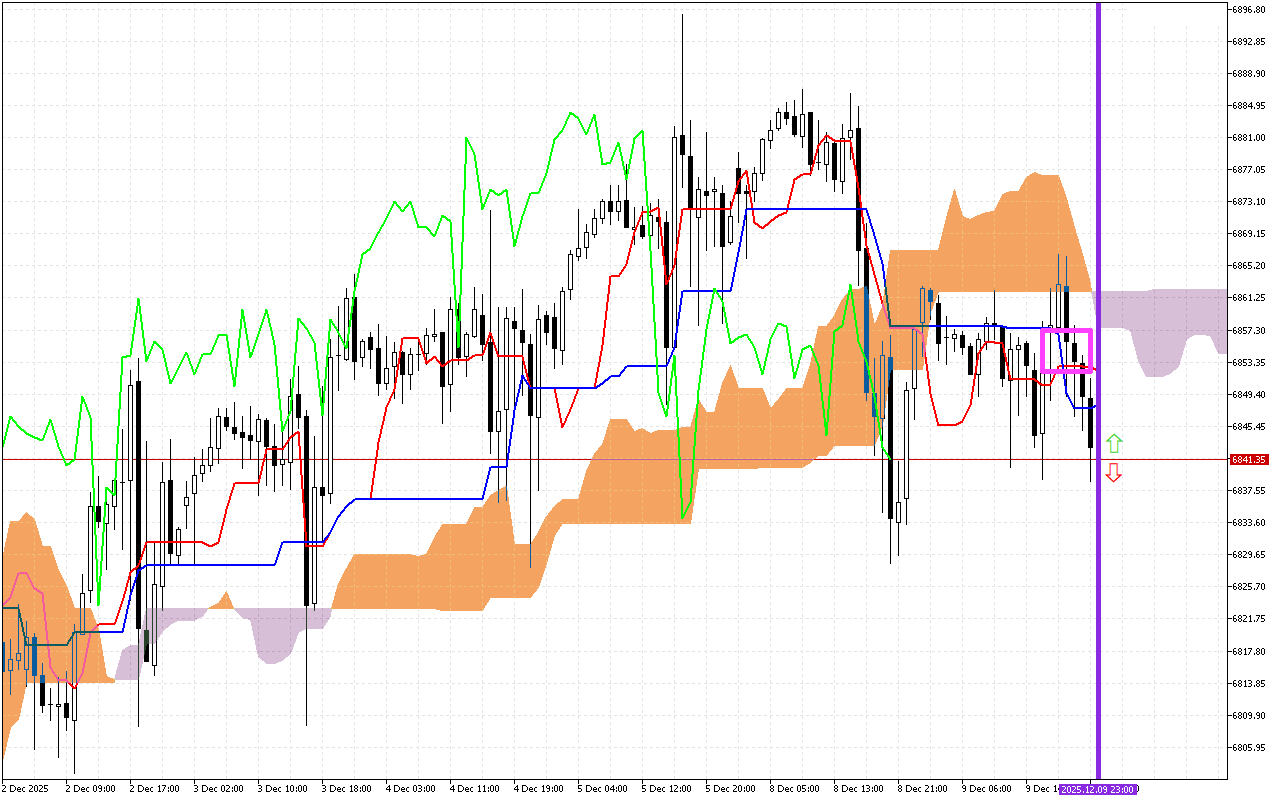 S&P 500 H1: Az Ichimoku előrejelzés az ázsiai ülésszakra, 10.12.2025